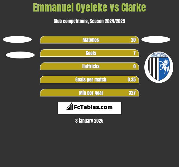 Emmanuel Oyeleke vs Clarke h2h player stats