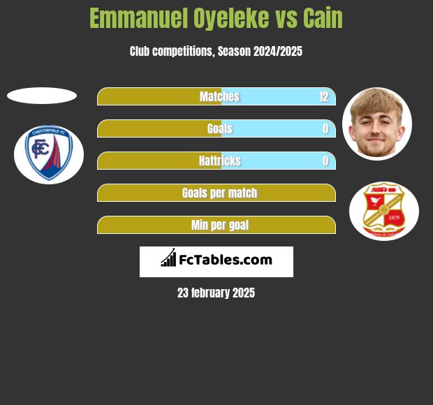 Emmanuel Oyeleke vs Cain h2h player stats