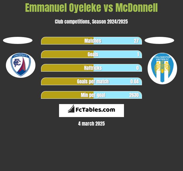 Emmanuel Oyeleke vs McDonnell h2h player stats