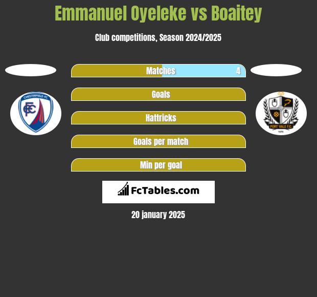 Emmanuel Oyeleke vs Boaitey h2h player stats