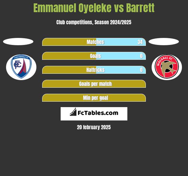 Emmanuel Oyeleke vs Barrett h2h player stats