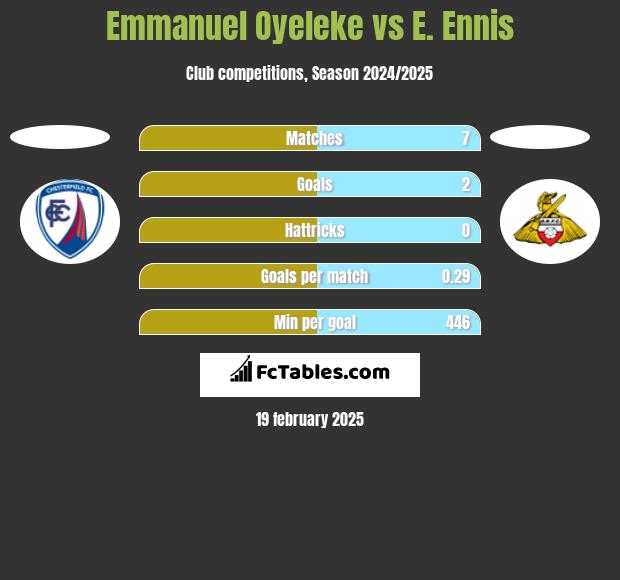 Emmanuel Oyeleke vs E. Ennis h2h player stats