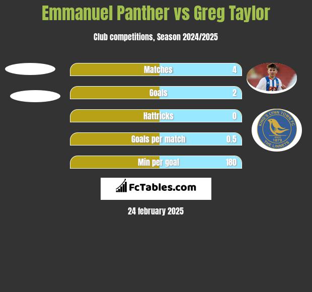 Emmanuel Panther vs Greg Taylor h2h player stats