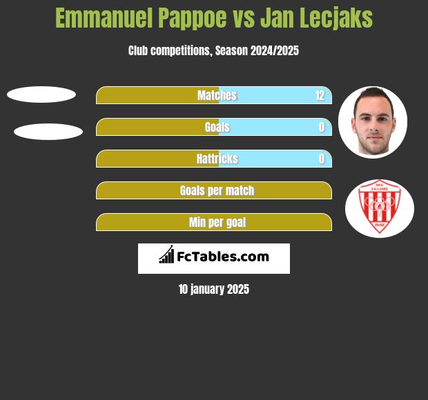 Emmanuel Pappoe vs Jan Lecjaks h2h player stats