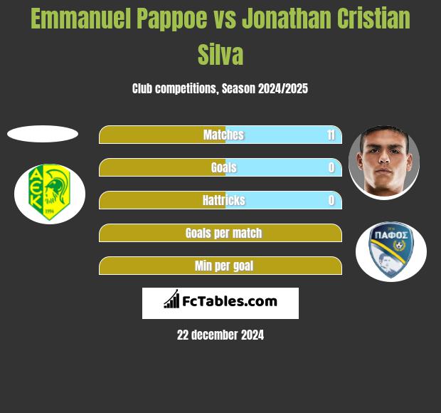 Emmanuel Pappoe vs Jonathan Cristian Silva h2h player stats