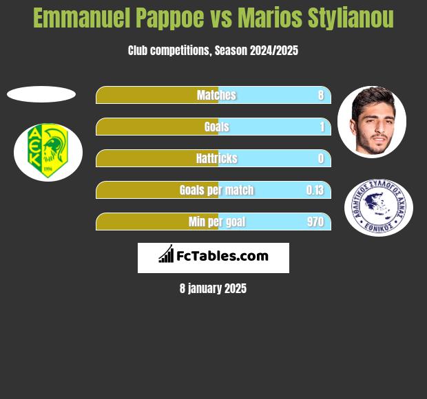 Emmanuel Pappoe vs Marios Stylianou h2h player stats