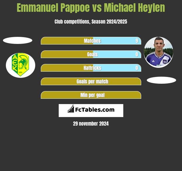 Emmanuel Pappoe vs Michael Heylen h2h player stats