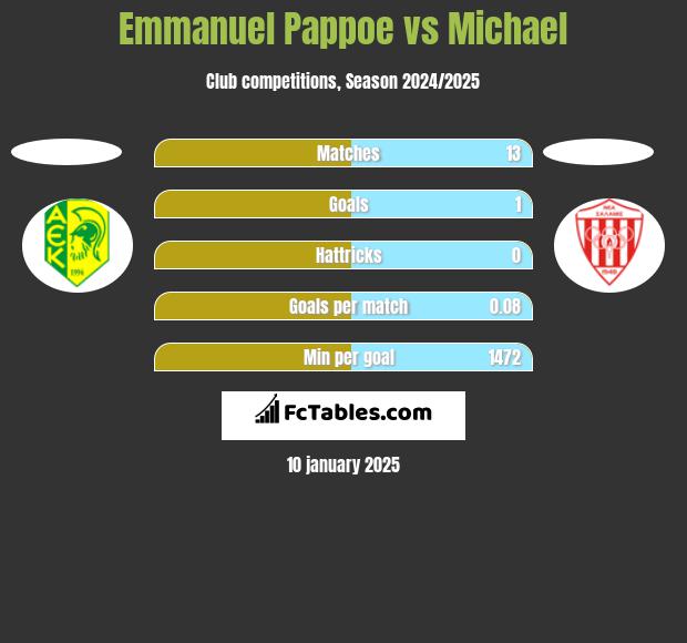 Emmanuel Pappoe vs Michael h2h player stats