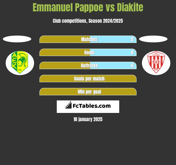 Emmanuel Pappoe vs Diakite h2h player stats