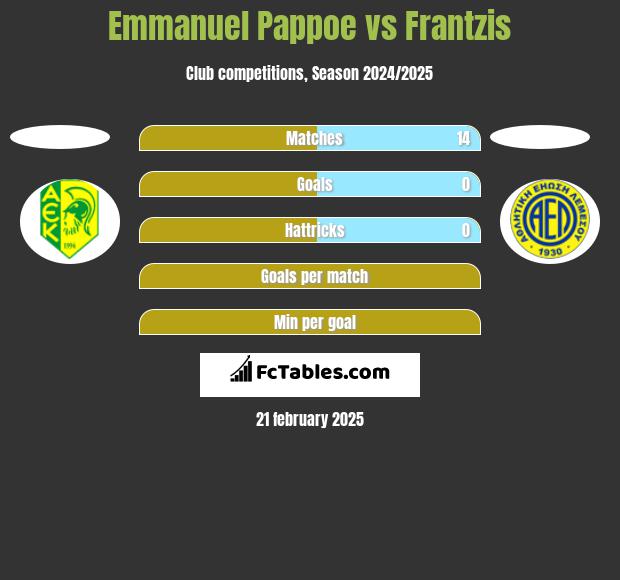 Emmanuel Pappoe vs Frantzis h2h player stats