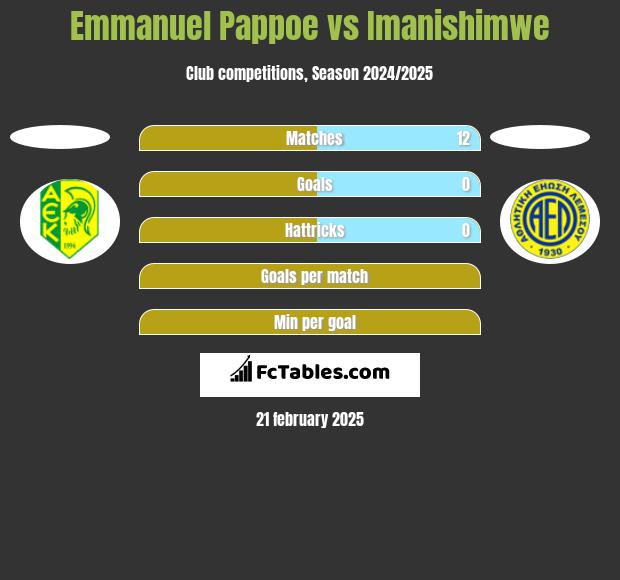 Emmanuel Pappoe vs Imanishimwe h2h player stats