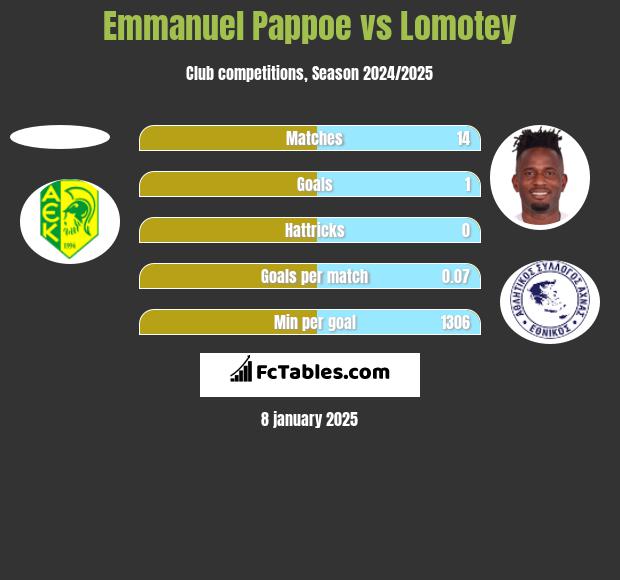 Emmanuel Pappoe vs Lomotey h2h player stats