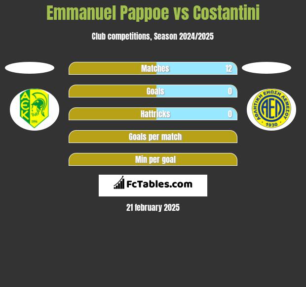 Emmanuel Pappoe vs Costantini h2h player stats