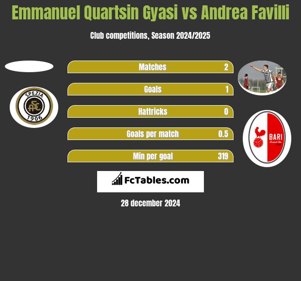 Emmanuel Quartsin Gyasi vs Andrea Favilli h2h player stats