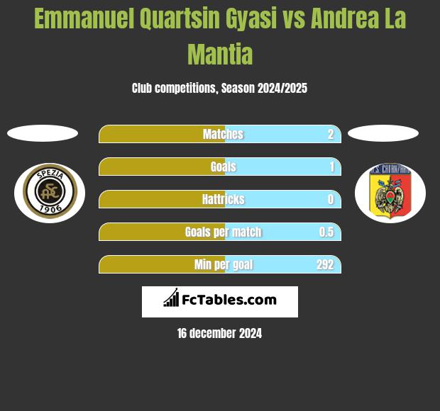 Emmanuel Quartsin Gyasi vs Andrea La Mantia h2h player stats