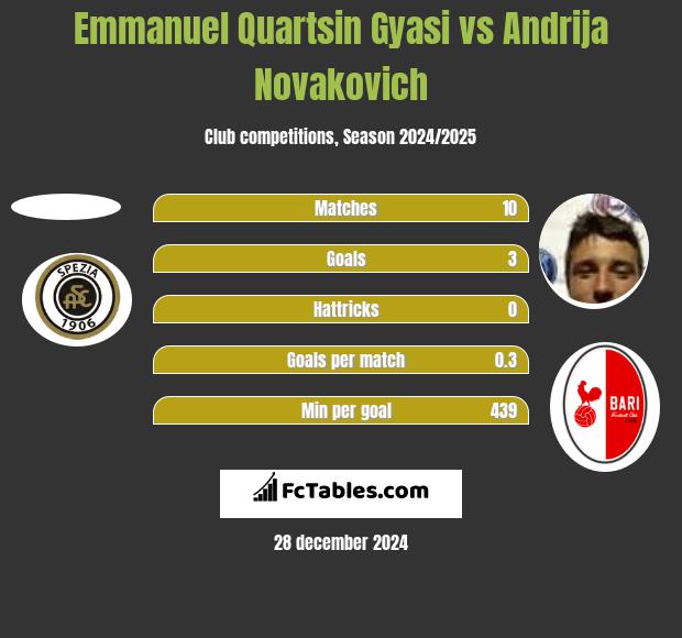 Emmanuel Quartsin Gyasi vs Andrija Novakovich h2h player stats