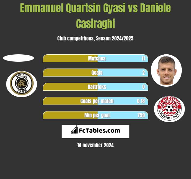 Emmanuel Quartsin Gyasi vs Daniele Casiraghi h2h player stats