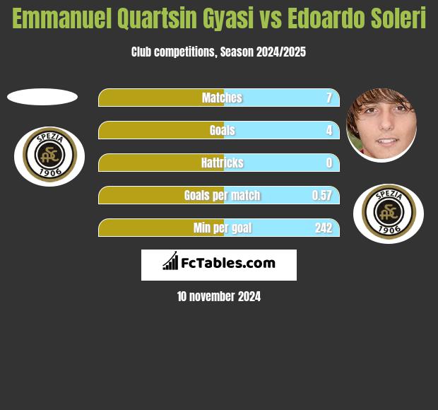 Emmanuel Quartsin Gyasi vs Edoardo Soleri h2h player stats