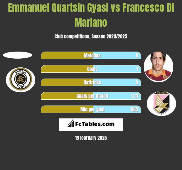 Emmanuel Quartsin Gyasi vs Francesco Di Mariano h2h player stats