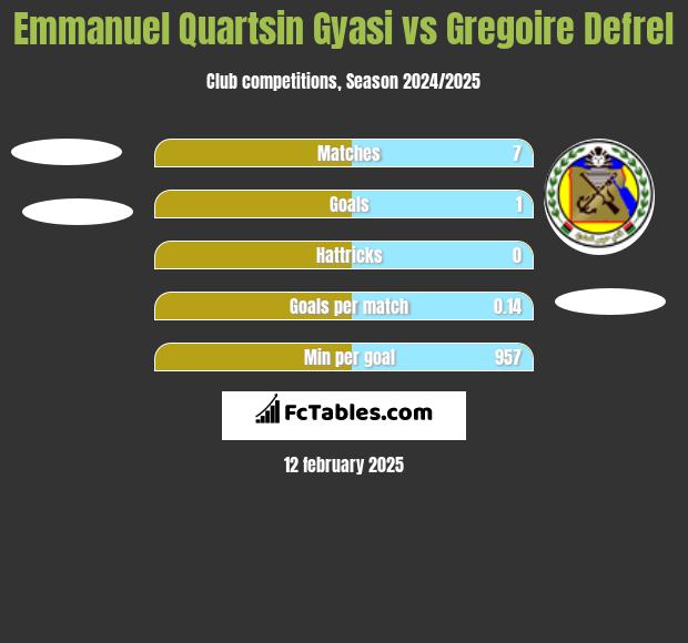 Emmanuel Quartsin Gyasi vs Gregoire Defrel h2h player stats