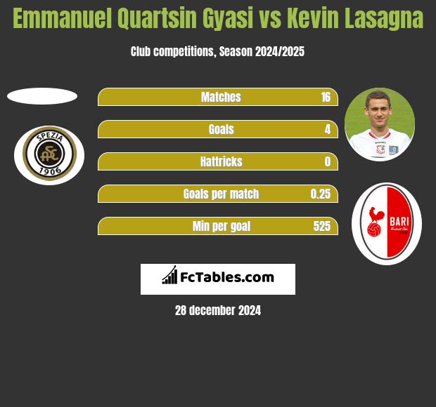 Emmanuel Quartsin Gyasi vs Kevin Lasagna h2h player stats