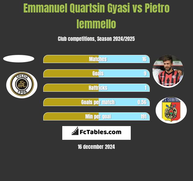 Emmanuel Quartsin Gyasi vs Pietro Iemmello h2h player stats