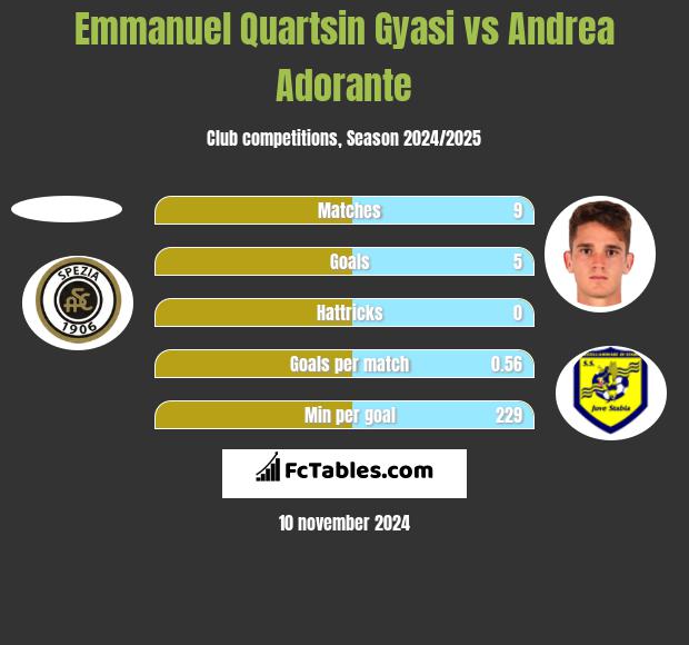 Emmanuel Quartsin Gyasi vs Andrea Adorante h2h player stats