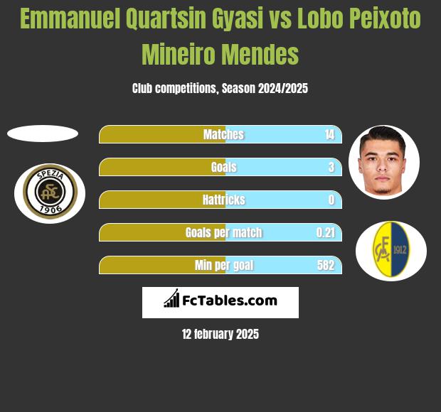 Emmanuel Quartsin Gyasi vs Lobo Peixoto Mineiro Mendes h2h player stats