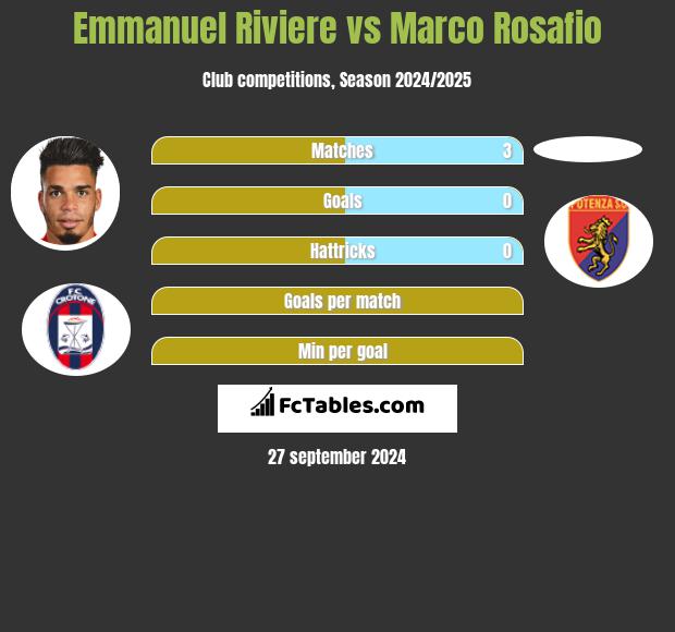 Emmanuel Riviere vs Marco Rosafio h2h player stats