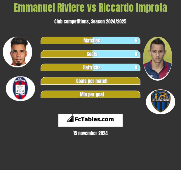 Emmanuel Riviere vs Riccardo Improta h2h player stats