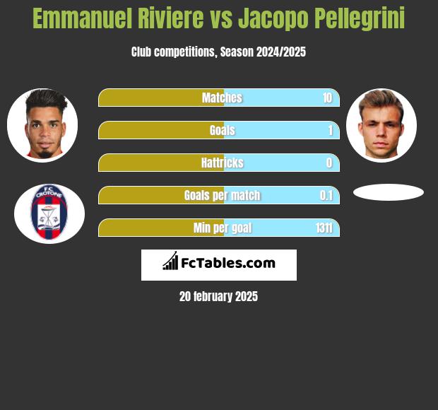 Emmanuel Riviere vs Jacopo Pellegrini h2h player stats