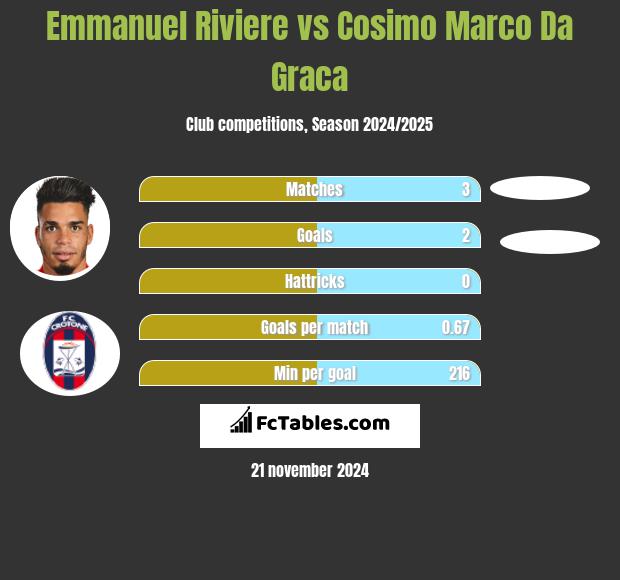 Emmanuel Riviere vs Cosimo Marco Da Graca h2h player stats