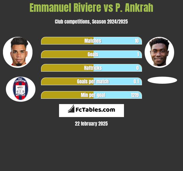 Emmanuel Riviere vs P. Ankrah h2h player stats