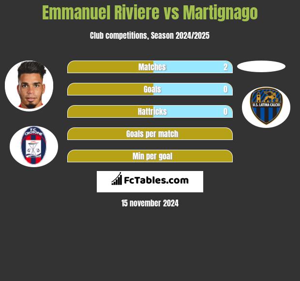 Emmanuel Riviere vs Martignago h2h player stats