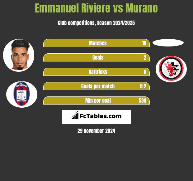 Emmanuel Riviere vs Murano h2h player stats