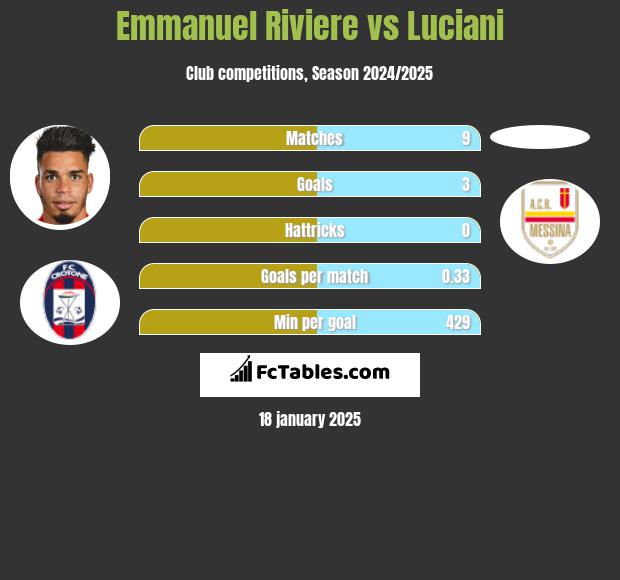 Emmanuel Riviere vs Luciani h2h player stats