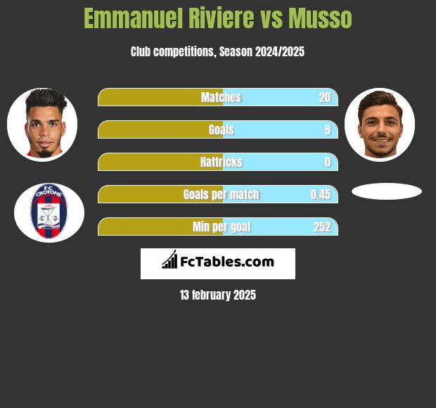 Emmanuel Riviere vs Musso h2h player stats