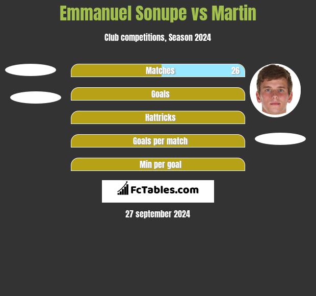 Emmanuel Sonupe vs Martin h2h player stats