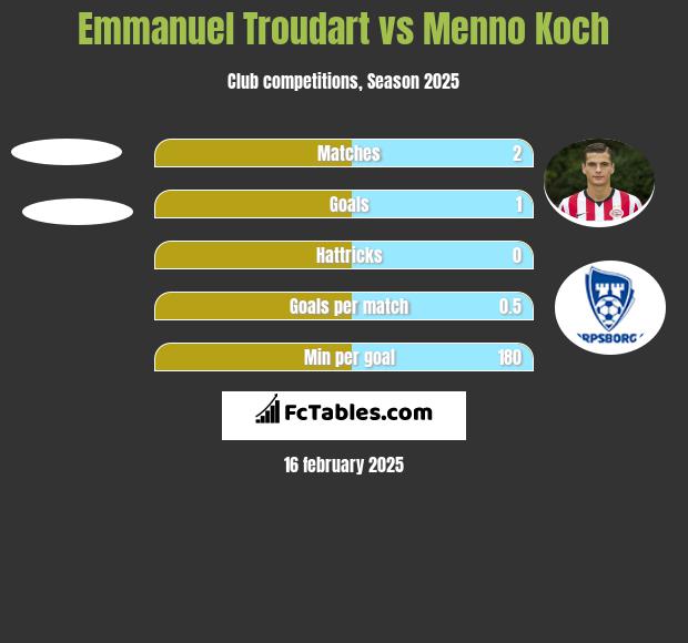 Emmanuel Troudart vs Menno Koch h2h player stats