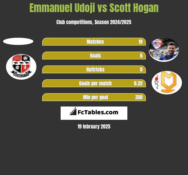 Emmanuel Udoji vs Scott Hogan h2h player stats