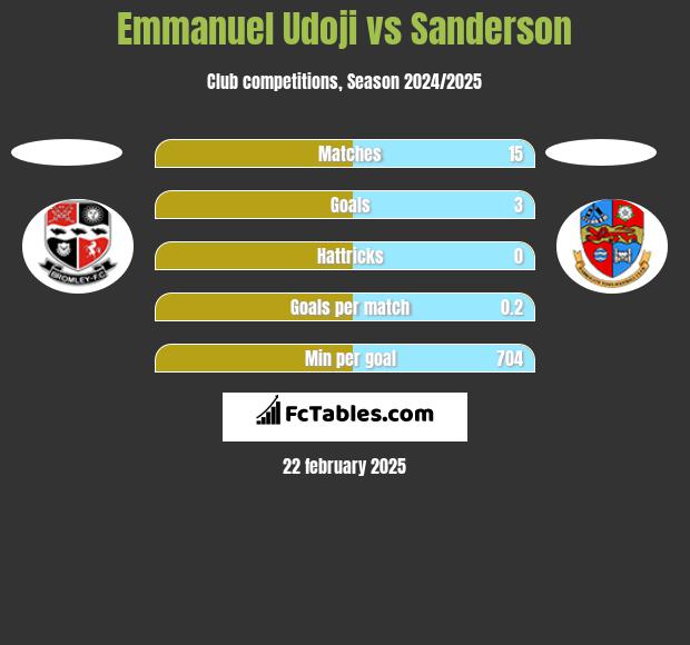 Emmanuel Udoji vs Sanderson h2h player stats