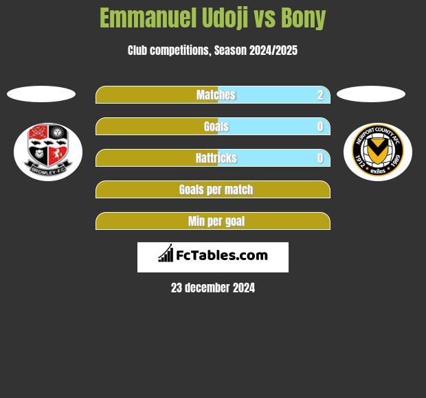 Emmanuel Udoji vs Bony h2h player stats