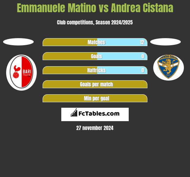 Emmanuele Matino vs Andrea Cistana h2h player stats