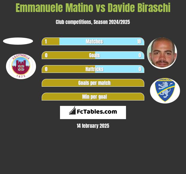 Emmanuele Matino vs Davide Biraschi h2h player stats