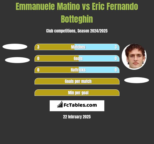 Emmanuele Matino vs Eric Fernando Botteghin h2h player stats