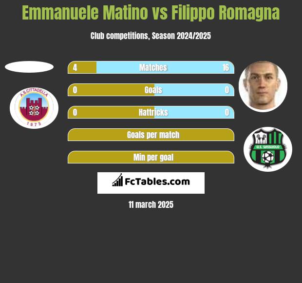 Emmanuele Matino vs Filippo Romagna h2h player stats