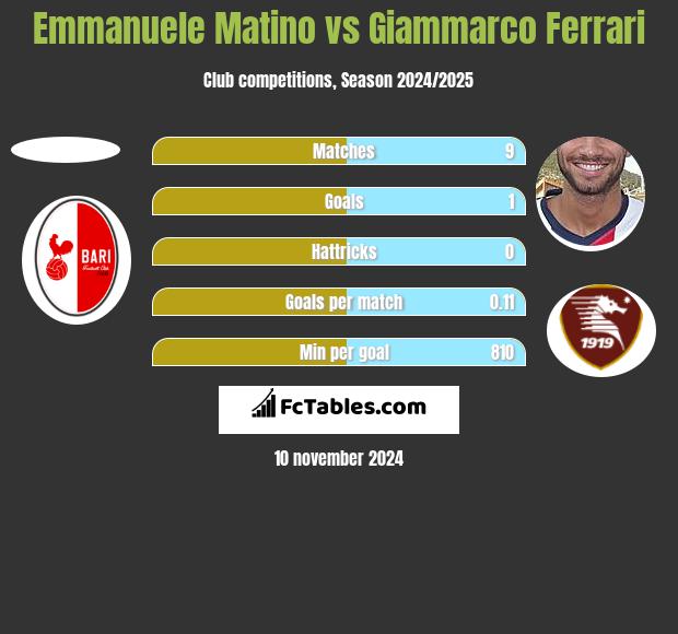 Emmanuele Matino vs Giammarco Ferrari h2h player stats