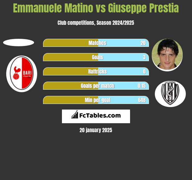 Emmanuele Matino vs Giuseppe Prestia h2h player stats