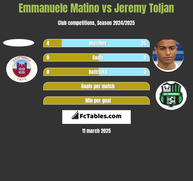 Emmanuele Matino vs Jeremy Toljan h2h player stats