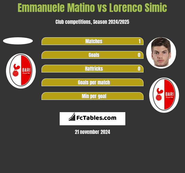 Emmanuele Matino vs Lorenco Simic h2h player stats